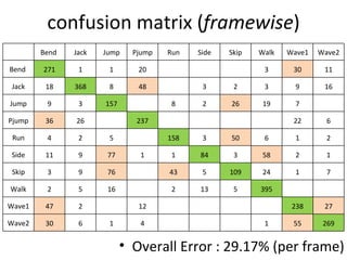confusion matrix ( framewise ) Overall Error : 29.17% (per frame) Bend  Jack Jump Pjump Run Side Skip Walk Wave1 Wave2 Bend  271 1 1 20 3 30 11 Jack 18 368 8 48 3 2 3 9 16 Jump 9 3 157 8 2 26 19 7 Pjump 36 26 237 22 6 Run 4 2 5 158 3 50 6 1 2 Side 11 9 77 1 1 84 3 58 2 1 Skip 3 9 76 43 5 109 24 1 7 Walk 2 5 16 2 13 5 395 Wave1 47 2 12 238 27 Wave2 30 6 1 4 1 55 269 