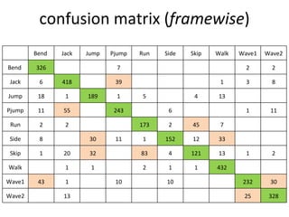 confusion matrix ( framewise ) Bend  Jack Jump Pjump Run Side Skip Walk Wave1 Wave2 Bend  326 7 2 2 Jack 6 418 39 1 3 8 Jump 18 1 189 1 5 4 13 Pjump 11 55 243 6 1 11 Run 2 2 173 2 45 7 Side 8 30 11 1 152 12 33 Skip 1 20 32 83 4 121 13 1 2 Walk 1 1 2 1 1 432 Wave1 43 1 10 10 232 30 Wave2 13 25 328 