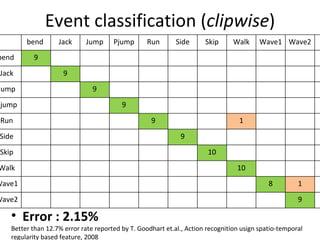 Event classification ( clipwise ) Error : 2.15%  Better than 12.7% error rate reported by T. Goodhart et.al., Action recognition usign spatio-temporal regularity based feature, 2008   bend  Jack Jump Pjump Run Side Skip Walk Wave1 Wave2 Error bend  9 0.0% Jack 9 0.0% Jump 9 0.0% Pjump 9 0.0% Run 9 1 10.0% Side 9 0.0% Skip 10 0.0% Walk 10 0.0% Wave1 8 1 11.1% Wave2 9 0.0% 