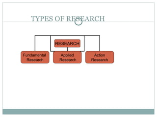 TYPES OF RESEARCH RESEARCH Fundamental  Research Applied Research Action Research 