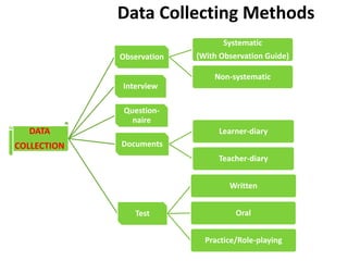 Data Collecting Methods
                                 Systematic
             Observation   (With Observation Guide)

                               Non-systematic
             Interview

              Question-
                naire
  DATA                          Learner-diary
COLLECTION   Documents
                                Teacher-diary


                                   Written


                Test                 Oral


                             Practice/Role-playing
 