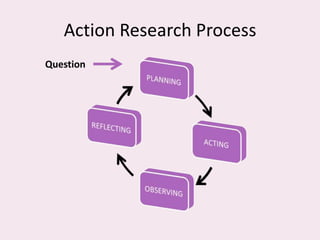 Action Research Process
Question
 