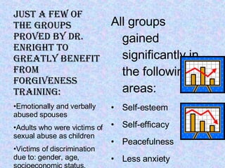 Just a few of the groups proved by Dr. Enright to greatly benefit from forgiveness training: Emotionally and verbally abused spouses Adults who were victims of sexual abuse as children Victims of discrimination due to: gender, age, socioeconomic status, religion, or race  All groups gained significantly in the following areas: Self-esteem Self-efficacy Peacefulness Less anxiety Less depression Less hypertension 