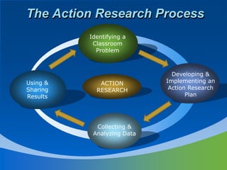 The Action Research Process
ACTION
RESEARCH
Identifying a
Classroom
Problem
Developing &
Implementing an
Action Research
Plan
Using &
Sharing
Results
Collecting &
Analyzing Data
 