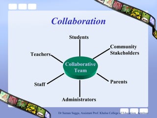 Collaboration
Administrators
Staff
Teachers
Students
Parents
Community
Stakeholders
Collaborative
Team
Dr Suman Saggu, Assistant Prof. Khalsa College of Educatiion, Amritsar
 