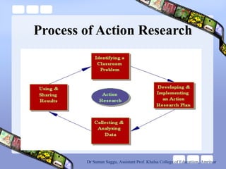 Process of Action Research
Dr Suman Saggu, Assistant Prof. Khalsa College of Educatiion, Amritsar
 