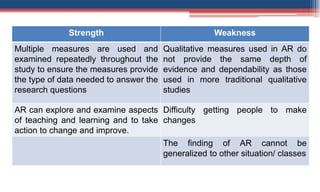 Strength Weakness
Multiple measures are used and
examined repeatedly throughout the
study to ensure the measures provide
the type of data needed to answer the
research questions
Qualitative measures used in AR do
not provide the same depth of
evidence and dependability as those
used in more traditional qualitative
studies
AR can explore and examine aspects
of teaching and learning and to take
action to change and improve.
Difficulty getting people to make
changes
The finding of AR cannot be
generalized to other situation/ classes
 
