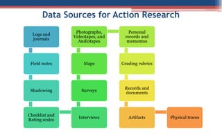 Data Sources for Action Research
Logs and
journals
Field notes
Shadowing
Checklist and
Rating scales
Interviews
Surveys
Maps
Photographs,
Videotapes, and
Audiotapes
Personal
records and
mementos
Grading rubrics
Records and
documents
Artifacts Physical traces
 
