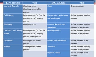 DATA SOURCES TIME DATA SOURCES TIME
Logs and Journals Ongoing process
Ongoing process, after
process
Maps Ongoing process
Field Notes Before process (to find the
problems occur), ongoing
process
Photographs, Videotapes,
and Audiotapes
Before process, ongoing
process
Shadowing Ongoing process Personal Records and
Mementos
Before process, ongoing
process, after process
Checklist and Rating
Scales
Before process (to find the
problems occur), ongoing
process, after process
Grading Rubrics Before process, ongoing
process, after process
Interviews Before process, after
process
Record and Documents Before process, after
process
Surveys Before process, after
process
Artifacts Before process, ongoing
process, after process
Physical Traces Before process, after
process
 