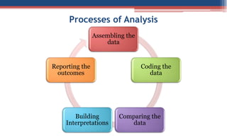 Processes of Analysis
Assembling the
data
Coding the
data
Comparing the
data
Building
Interpretations
Reporting the
outcomes
 