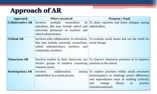 Approach Who’s involved Purpose / Goal
Collaborative AR Involves multiple researchers. In
education, this may include school and
university personnel or teachers and
school administrator.
To share expertise and foster dialogue among
stakeholders.
Critical AR Involves wide collaboration. In education,
this may include university researchers,
school administrators, teachers, and
community members.
To evaluate social issues and use the result for
social change.
Classroom AR Involves teacher in their classroom; can
involve groups of teachers examining
common issues.
To improve classroom practices or to improve
practices in the school.
Participatory AR Involves collaboration among
stakeholders in a social process.
To explore practices within social structures
(emancipator); to challenge power differences
and unproductive ways of working (critical);
and change theory to practice
(transformational).
 