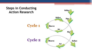 Steps in Conducting
Action Research
Cycle 2
 