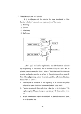 2. Model Kemmis and Mc.Taggarte
It is development of the concept the basic introduced by Kurt
Lewind l. Said so, because in one cycle consists of four parts,
a) Planning
b) Action
c) Observing
d) Reflection
After a cycle finished be implemented and reflection then followed
by the planning of his carried out in the form of cycle it self.
general researchers ranging from a phase of the reflection of beginning to
conduct studies introduction as a base i
Next followed planning,
be described as follows
a. Planning or as reflection of the beginning of a activities to gather
information about situations relevant to the time of
b. Planning structure is the result of the reflection of the beginning. This
is planning flexible, can change in accordance with the condition of the
real.
c. Action is an effort to repair, an increase in or changes carried out based
on the plan of ac
9
Model Kemmis and Mc.Taggarte
It is development of the concept the basic introduced by Kurt
Lewind l. Said so, because in one cycle consists of four parts,
Observing
Reflection
After a cycle finished be implemented and reflection then followed
by the planning of his carried out in the form of cycle it self.
general researchers ranging from a phase of the reflection of beginning to
conduct studies introduction as a base in formulating problem research.
Next followed planning, action, observation, and the reflection of that can
be described as follows :
Planning or as reflection of the beginning of a activities to gather
information about situations relevant to the time of the study.
Planning structure is the result of the reflection of the beginning. This
is planning flexible, can change in accordance with the condition of the
Action is an effort to repair, an increase in or changes carried out based
on the plan of action.
It is development of the concept the basic introduced by Kurt
Lewind l. Said so, because in one cycle consists of four parts,
After a cycle finished be implemented and reflection then followed
by the planning of his carried out in the form of cycle it self. But, in
general researchers ranging from a phase of the reflection of beginning to
n formulating problem research.
action, observation, and the reflection of that can
Planning or as reflection of the beginning of a activities to gather
the study.
Planning structure is the result of the reflection of the beginning. This
is planning flexible, can change in accordance with the condition of the
Action is an effort to repair, an increase in or changes carried out based
 
