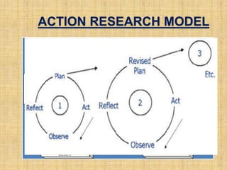 ACTION RESEARCH MODEL
6
 