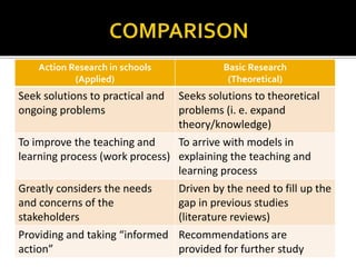 Action Research in schools
(Applied)
Basic Research
(Theoretical)
Seek solutions to practical and
ongoing problems
Seeks solutions to theoretical
problems (i. e. expand
theory/knowledge)
To improve the teaching and
learning process (work process)
To arrive with models in
explaining the teaching and
learning process
Greatly considers the needs
and concerns of the
stakeholders
Driven by the need to fill up the
gap in previous studies
(literature reviews)
Providing and taking “informed
action”
Recommendations are
provided for further study
 