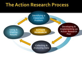 ACTION
RESEARCH
Identifying a
Classroom
Problem
Developing &
Implementing an
Action Research
Plan
Using &
Sharing
Results
Collecting &
Analyzing Data
 