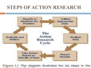 STEPS OF ACTION RESEARCH
 