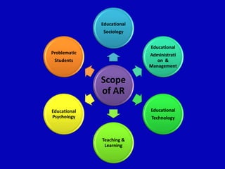 Scope
of AR
Educational
Sociology
Educational
Administrati
on &
Management
Educational
Technology
Teaching &
Learning
Educational
Psychology
Problematic
Students
 