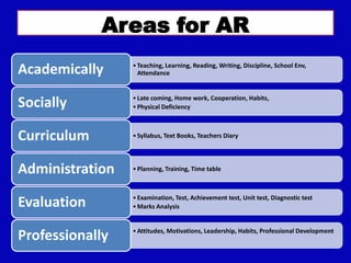 Areas for AR
•Teaching, Learning, Reading, Writing, Discipline, School Env,
AttendanceAcademically
•Late coming, Home work, Cooperation, Habits,
•Physical DeficiencySocially
•Syllabus, Text Books, Teachers DiaryCurriculum
•Planning, Training, Time tableAdministration
•Examination, Test, Achievement test, Unit test, Diagnostic test
•Marks AnalysisEvaluation
•Attitudes, Motivations, Leadership, Habits, Professional Development
Professionally
 