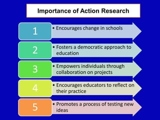 • Encourages change in schools
1
• Fosters a democratic approach to
education2
• Empowers individuals through
collaboration on projects3
• Encourages educators to reflect on
their practice4
• Promotes a process of testing new
ideas5
Importance of Action Research
 