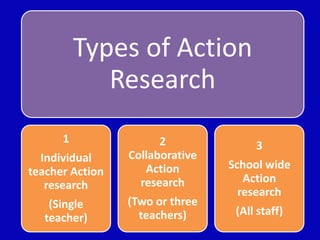 Types of Action
Research
1
Individual
teacher Action
research
(Single
teacher)
2
Collaborative
Action
research
(Two or three
teachers)
3
School wide
Action
research
(All staff)
 