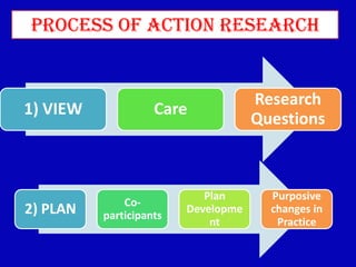 2) PLAN Co-
participants
Plan
Developme
nt
Purposive
changes in
Practice
1) VIEW Care
Research
Questions
Process of Action research
 