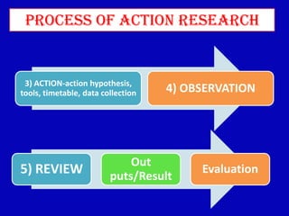 5) REVIEW
Out
puts/Result
Evaluation
3) ACTION-action hypothesis,
tools, timetable, data collection 4) OBSERVATION
Process of Action research
 