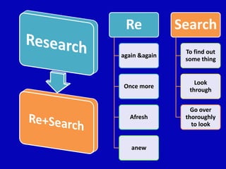 Re
again &again
Once more
Afresh
anew
Search
To find out
some thing
Look
through
Go over
thoroughly
to look
 