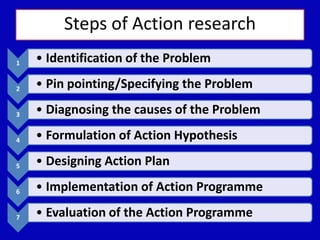 1 • Identification of the Problem
2 • Pin pointing/Specifying the Problem
3 • Diagnosing the causes of the Problem
4 • Formulation of Action Hypothesis
5 • Designing Action Plan
6 • Implementation of Action Programme
7 • Evaluation of the Action Programme
Steps of Action research
 