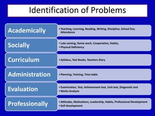 •Teaching, Learning, Reading, Writing, Discipline, School Env,
AttendanceAcademically
•Late coming, Home work, Cooperation, Habits,
•Physical DeficiencySocially
•Syllabus, Text Books, Teachers DiaryCurriculum
•Planning, Training, Time tableAdministration
•Examination, Test, Achievement test, Unit test, Diagnostic test
•Marks AnalysisEvaluation
•Attitudes, Motivations, Leadership, Habits, Professional Development
•Self developmentProfessionally
Identification of Problems
 
