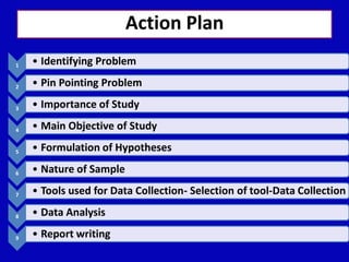 1 • Identifying Problem
2 • Pin Pointing Problem
3 • Importance of Study
4 • Main Objective of Study
5 • Formulation of Hypotheses
6 • Nature of Sample
7 • Tools used for Data Collection- Selection of tool-Data Collection
8 • Data Analysis
9 • Report writing
Action Plan
 
