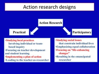 Action research designs
Action Research
ParticipatoryPractical
•Studying local practices
Involving individual or team-
based inquiry
•Focusing on teacher development
and student learning
•Implementing a plan of action
•Leading to the teacher-as-researcher
•Studying social issues
that constrain individual lives
•Emphasizing equal collaboration
•Focusing on “life-enhancing
changes”
•Resulting in the emancipated
researcher
 