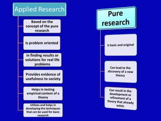 Applied Research
Based on the
concept of the pure
research
Is problem oriented
in finding results or
solutions for real life
problems
Provides evidence of
usefulness to society
Helps in testing
empirical content of a
theory
Utilizes and helps in
developing the techniques
that can be used for basic
research
 
