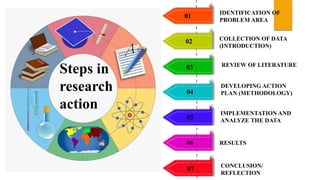 01
02
03
04
05
06
07
IDENTIFICATION OF
PROBLEM AREA
COLLECTION OF DATA
(INTRODUCTION)
REVIEW OF LITERATURE
DEVELOPING ACTION
PLAN (METHODOLOGY)
IMPLEMENTATION AND
ANALYZE THE DATA
RESULTS
CONCLUSION/
REFLECTION
Steps in
research
action
 