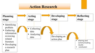 Action Research
Planning
stage
Acting
stage
Developing
stage
Reflecting
stage
 Identifying
problem
 Gathering
information
reviewing
related
literature
 Developing
a research
plan
 Collecting
data
 Analyzing
data Developing an
action plan
 Sharing and
communicating
results
 conclusion
 