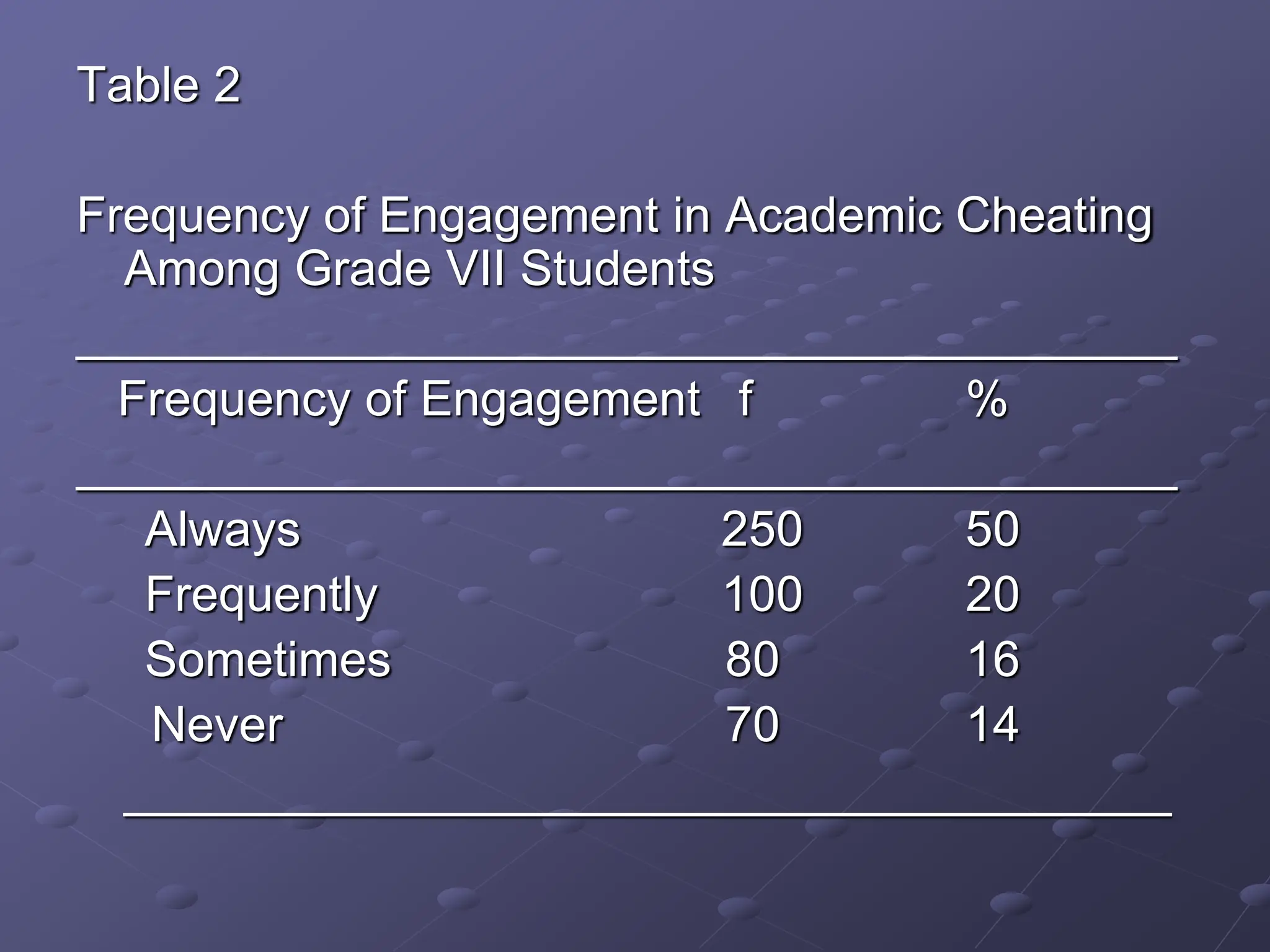 Table 2
Frequency of Engagement in Academic Cheating
Among Grade VII Students
________________________________________
Frequency of Engagement f %
________________________________________
Always 250 50
Frequently 100 20
Sometimes 80 16
Never 70 14
______________________________________
 