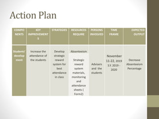 Action Plan
COMPO
NENTS
KEY
IMPROVEMENT
S
STRATEGIES RESOURCES
REQUIRE
PERSONS
INVOLVED
TIME
FRAME
EXPECTED
OUTPUT
Students’
develop
ment
Increase the
attendance of
the students
Develop
strategic
reward
system for
best
attendance
in class
Absenteeism
Advisers
and the
students
November
11-22, 2019
S.Y. 2019 -
2020
Decrease
Absenteeism
Percentage
Strategic
reward
system
materials,
monitoring
and
attendance
sheets (
Form2)
 