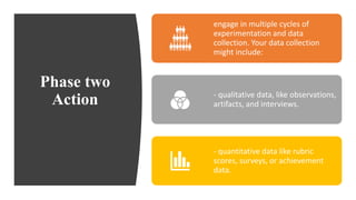 Phase two
Action
engage in multiple cycles of
experimentation and data
collection. Your data collection
might include:
- qualitative data, like observations,
artifacts, and interviews.
- quantitative data like rubric
scores, surveys, or achievement
data.
 