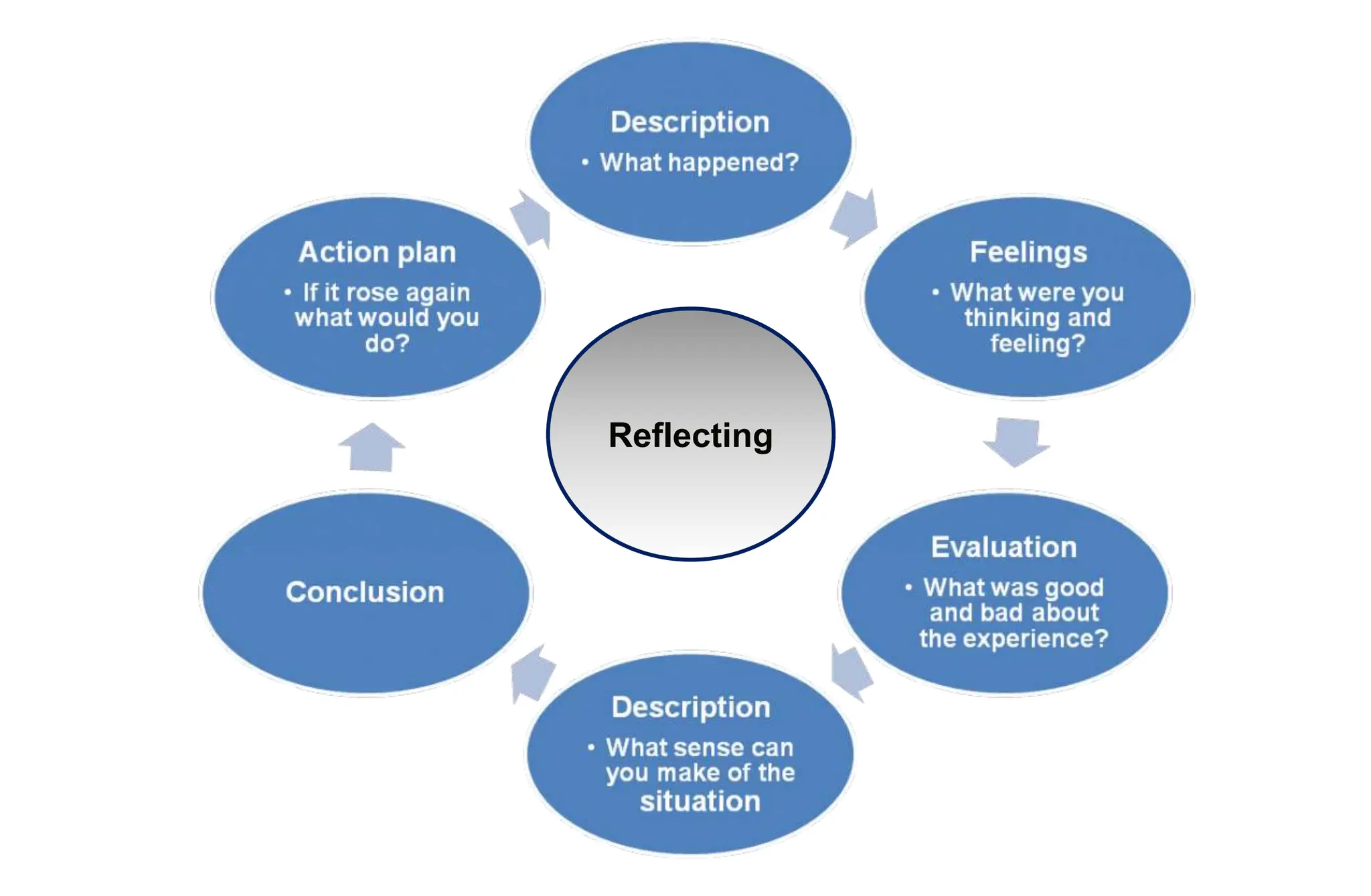 Action Research, steps to conduct action research, reporting action ...
