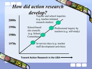 How did action research
develop?Teacher and school inquiries
(e.g. teacher-initiated
research studies)
Professional inquiry by
teachers (e.g. self-study)
School-based
site councils
(e.g. School
Committees)
In-service days (e.g. teacher
staff development activities)
1970s
1980s
1990s
2000s
Toward Action Research in the USA
 