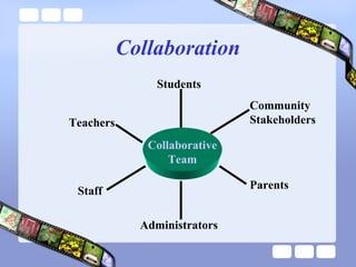 Collaboration
Administrators
Staff
Teachers
Students
Parents
Community
Stakeholders
Collaborative
Team
 
