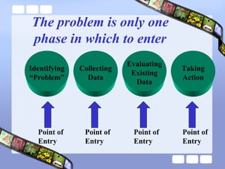 The problem is only one
phase in which to enter
Identifying
“Problem”
Collecting
Data
Evaluating
Existing
Data
Taking
Action
Point of
Entry
Point of
Entry
Point of
Entry
Point of
Entry
 