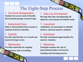 The Eight-Step Process
1. Test Score Disaggregation
Student test scores used to identify
Instructional groups (weak/strong).
2. Time Line Development
Develop time line encompassing all
objective areas based on student needs.
3. Instructional Focus
Deliver Instructional focus lessons to
students based on schedule.
4. Assessment
Administer an assessment to identify
mastery and non-mastery students.
5. Tutorials
Provide tutorial time to re-teach non
mastered target areas.
6. Enrichment
Provide enrichment opportunities for
mastery students.
7. Maintenance
Provides materials for ongoing
maintenance and re-teaching.
8. Monitoring
Principal assumes the role of
instructional leader, involved in
teaching and learning process.
 