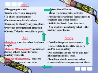 Plan :
•Disaggregate data:
•Know where you are/going
•To show improvement
•Evaluates teachers/students
•Ongoing to identify any problems
•Provides instructional direction
•Create Calendar to achieve goals
Do :
•Instructional Focus:
•Make it a school wide activity
•Provide instructional focus sheets to
teachers and other faculty
•Solicit feedback from teachers
•Ask students randomly what is the
instructional focus.
Act
•Reinforce – review what has been
taught
•Refocus (Development) -remediate
during school hours for non-
mastery students
•Refocus (Enrichment)- mastery
students receive advanced or
challenging work
Study
•Provide frequent assessments
•Collect data to identify mastery
and/or non-mastery
•Assessments should “look and feel”
like accountability tests.
•Teachers should meet to review
scores and share improvement ideas.
 