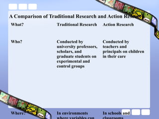 A Comparison of Traditional Research and Action Research
What? Traditional Research Action Research
Who? Conducted by
university professors,
scholars, and
graduate students on
experimental and
control groups
Conducted by
teachers and
principals on children
in their care
Where? In environments In schools and
 