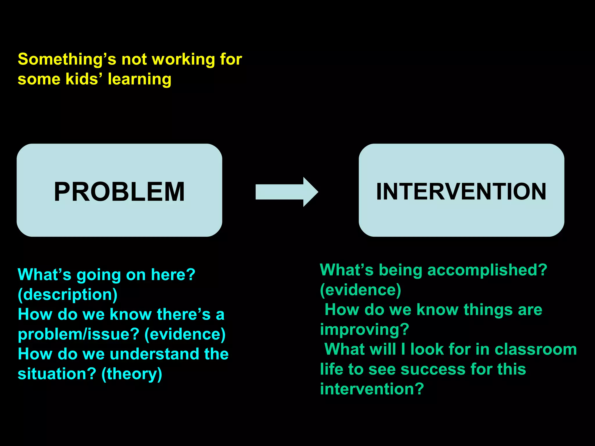 PROBLEM INTERVENTION
Something’s not working for
some kids’ learning
What’s going on here?
(description)
How do we know there’s a
problem/issue? (evidence)
How do we understand the
situation? (theory)
What’s being accomplished?
(evidence)
How do we know things are
improving?
What will I look for in classroom
life to see success for this
intervention?
 