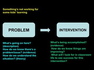 PROBLEM INTERVENTION
Something’s not working for
some kids’ learning
What’s going on here?
(description)
How do we know there’s a
problem/issue? (evidence)
How do we understand the
situation? (theory)
What’s being accomplished?
(evidence)
How do we know things are
improving?
What will I look for in classroom
life to see success for this
intervention?
 