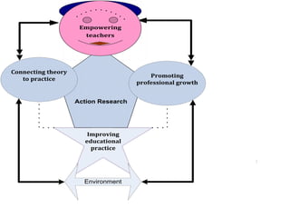 Improving
educational
practice
Action Research
Promoting
professional growth
Connecting theory
to practice
Empowering
teachers
Environment
 