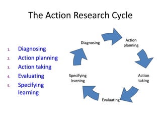 The Action Research Cycle
Action
planning
Evaluating
Diagnosing
Specifying
learning
Action
taking
1. Diagnosing
2. Action planning
3. Action taking
4. Evaluating
5. Specifying
learning
 