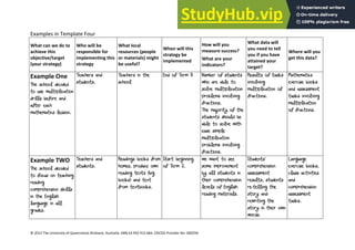 19
© 2012 The University of Queensland, Brisbane, Australia. ABN 63 942 912 684, CRICOS Provider No: 00025B
Examples in Template Four
What can we do to
achieve this
objective/target
(your strategy)
Who will be
responsible for
implementing this
strategy
What local
resources (people
or materials) might
be useful?
When will this
strategy be
implemented
How will you
measure success?
What are your
indicators?
What data will
you need to tell
you if you have
attained your
target?
Where will you
get this data?
Example One
The school decided
to use multiplication
drills before and
after each
mathematics lesson.
Teachers and
students.
Teachers in the
school
End of Term 3 Number of students
who are able to
solve multiplication
problems involving
fractions.
The majority of the
students should be
able to solve with
ease simple
multiplication
problems involving
fractions.
Results of tasks
involving
multiplication of
fractions.
Mathematics
exercise books
and assessment
tasks involving
multiplication
of fractions.
Example TWO
The school decided
to focus on teaching
reading
comprehension skills
in the English
language in all
grades.
Teachers and
students.
Readings books from
homes, produce own
reading texts (big
books) and text
from textbooks.
Start beginning
of Term 2.
we want to see
some improvement
by all students in
their comprehension
levels of English
reading materials.
Students’
comprehension
assessment
results; students
re-telling the
story and
rewriting the
story in their own
words.
Language
exercise books,
class activities
and
comprehension
assessment
tasks.
 